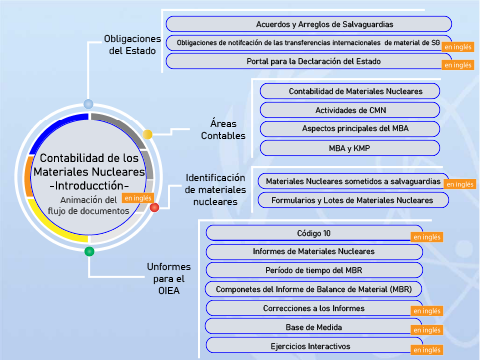 Conceptos básicos: Contabilidad de materiales nucleares en instalaciones