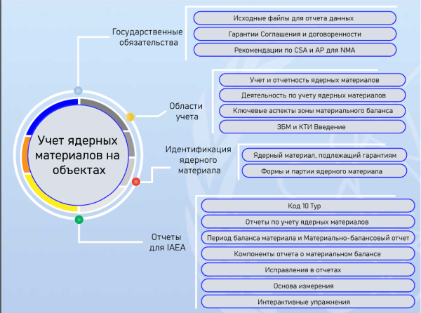 Основные понятия: Ведение учета ядерного материала на установкаx