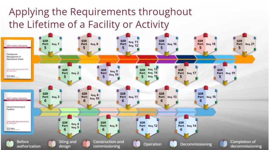 IAEA Safety Standards GSR Part 5 Predisposal Management of Radioactive Waste and GSR Part 6 Decommissioning of Facilities