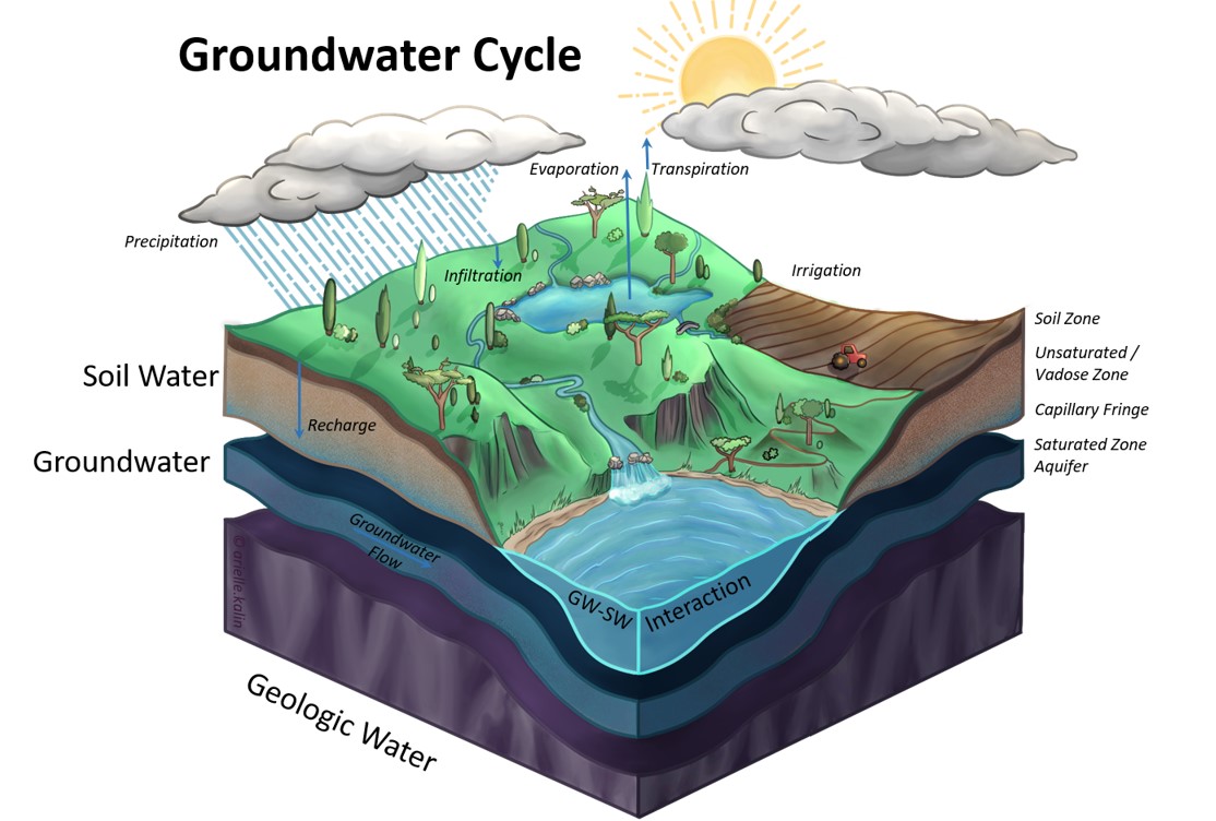 April 2025 Training Course on Conceptual Models for Isotope Hydrology and Water Resources Management