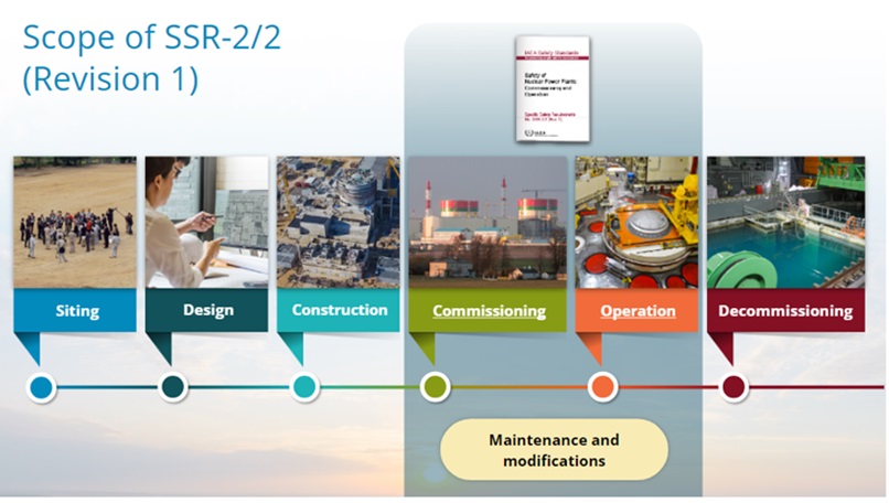 IAEA Safety Standards Specific Safety Requirements 2/2 (Rev. 1): Safety of Nuclear Power Plants: Commissioning and Operation