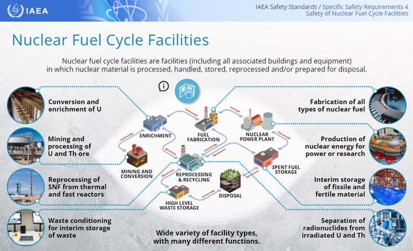IAEA Safety Standards Specific Safety Requirements 4: Safety of Nuclear Fuel Cycle Facilities
