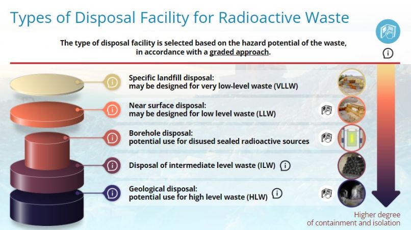 IAEA Safety Standards Specific Safety Requirements 5: Disposal of Radioactive Waste