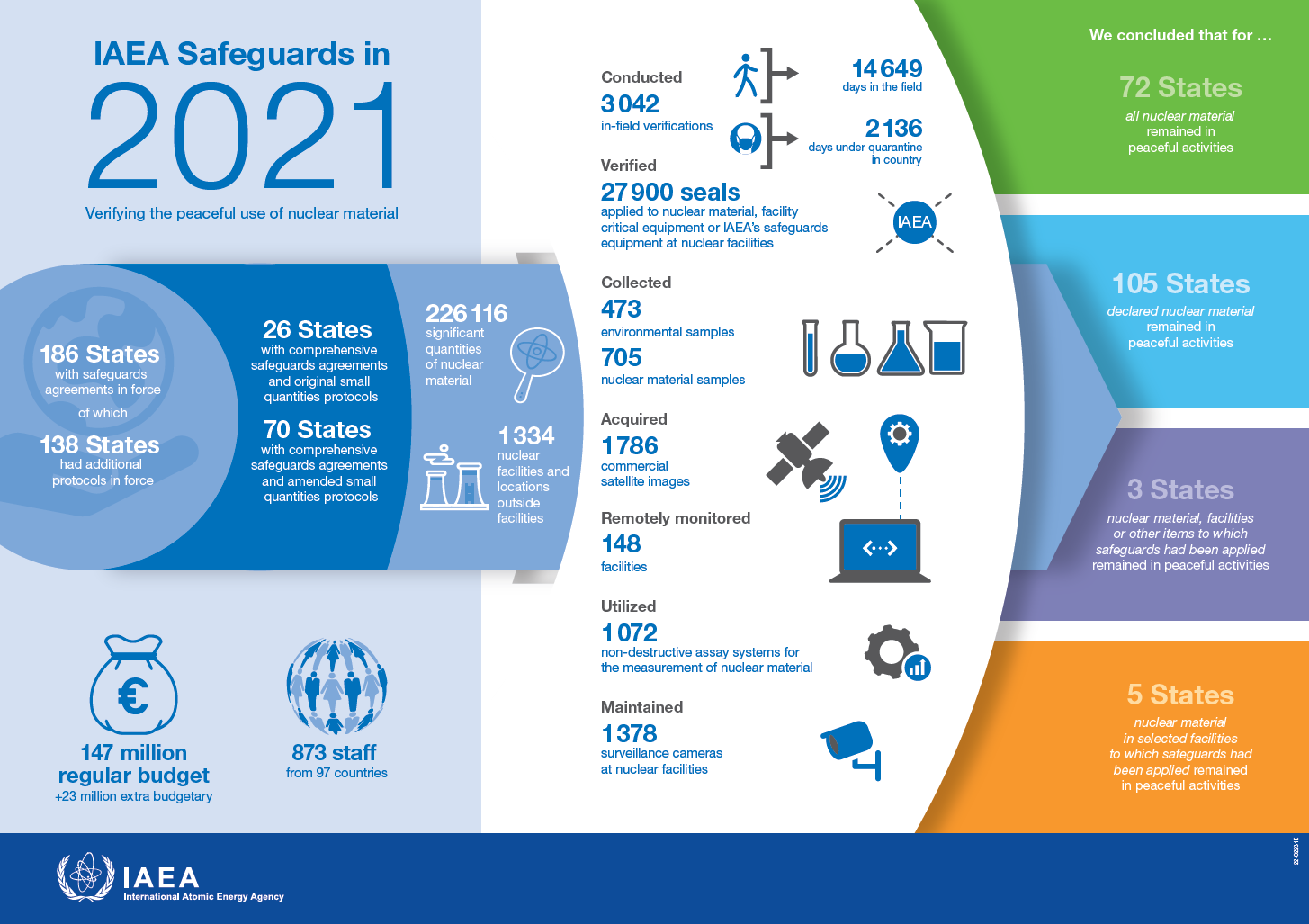 The infographic illustrates safeguards implementation in 2021